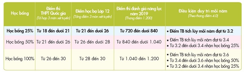 hoc bổng 2019