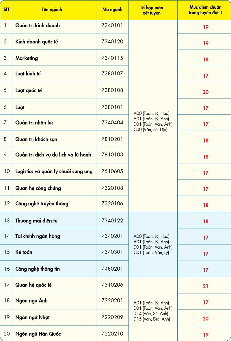 điểm chuần THPT quốc gia 2019